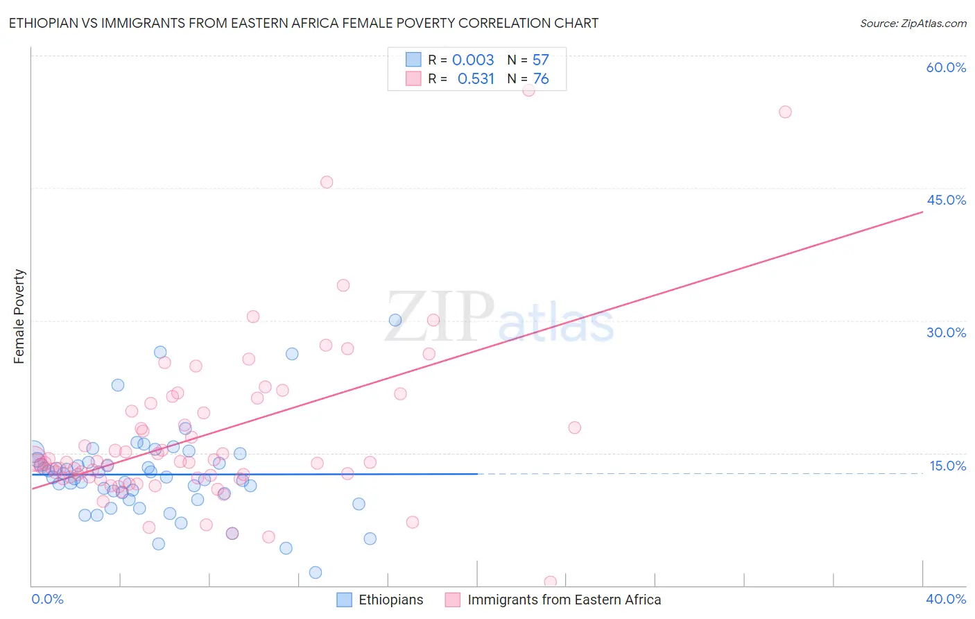 Ethiopian vs Immigrants from Eastern Africa Female Poverty