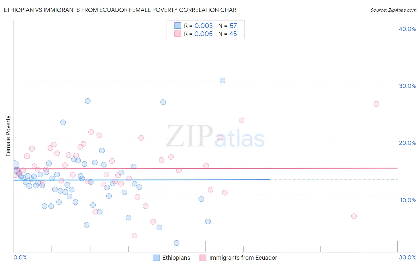 Ethiopian vs Immigrants from Ecuador Female Poverty