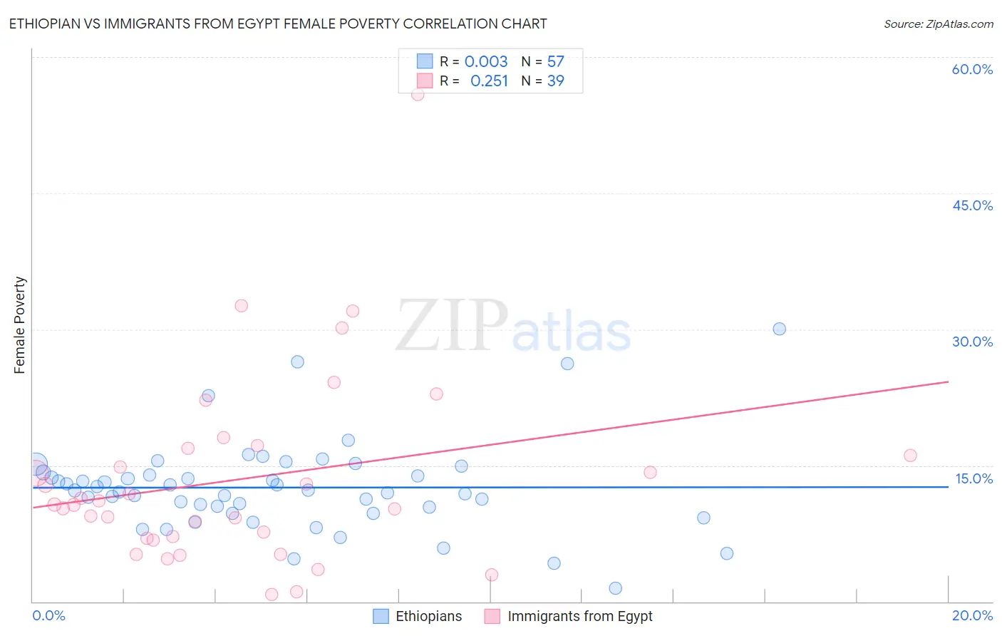 Ethiopian vs Immigrants from Egypt Female Poverty