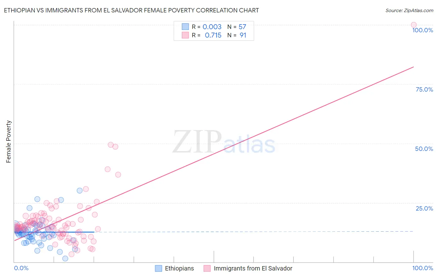 Ethiopian vs Immigrants from El Salvador Female Poverty