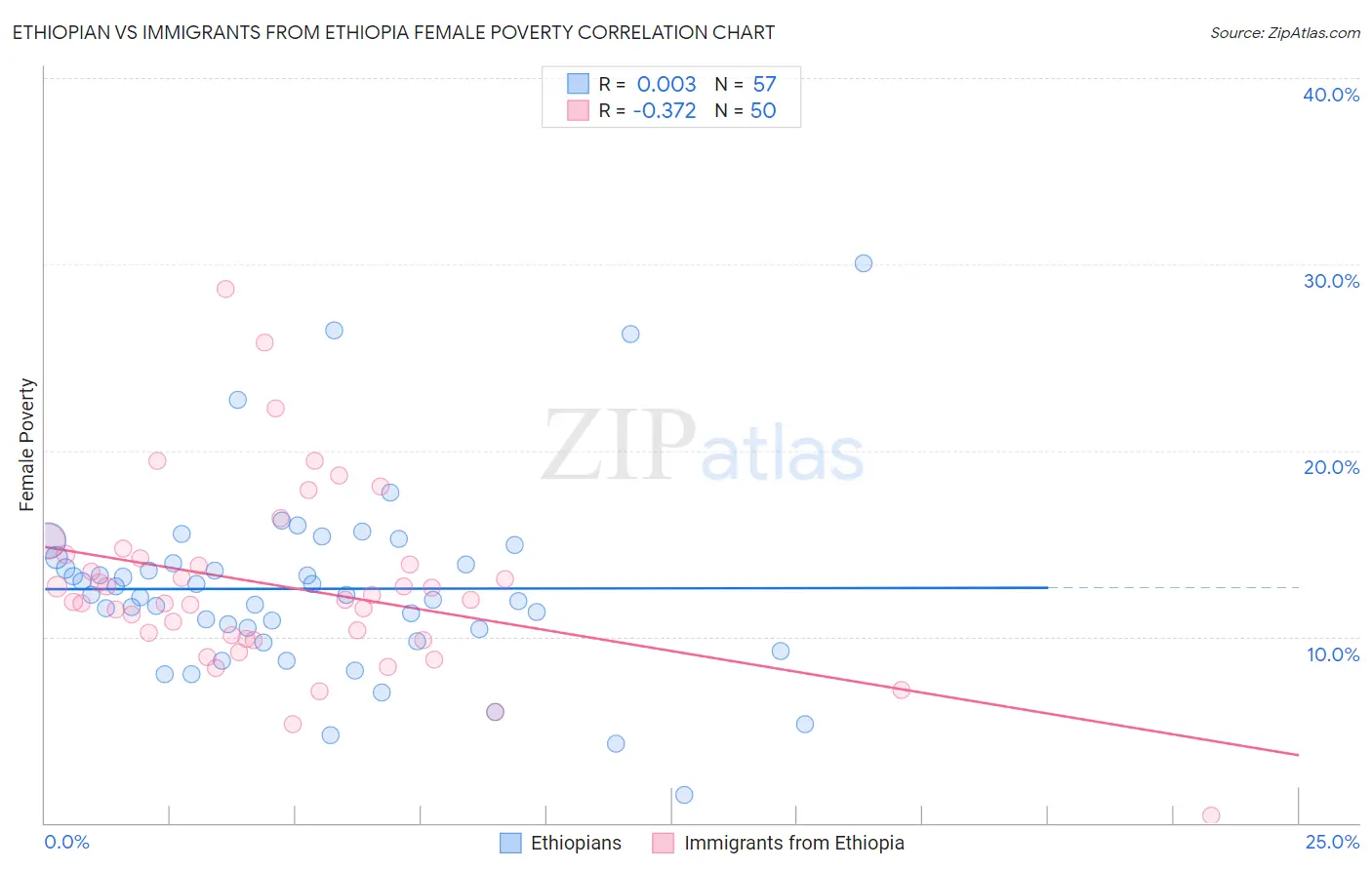 Ethiopian vs Immigrants from Ethiopia Female Poverty