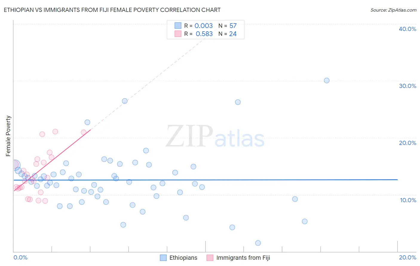 Ethiopian vs Immigrants from Fiji Female Poverty