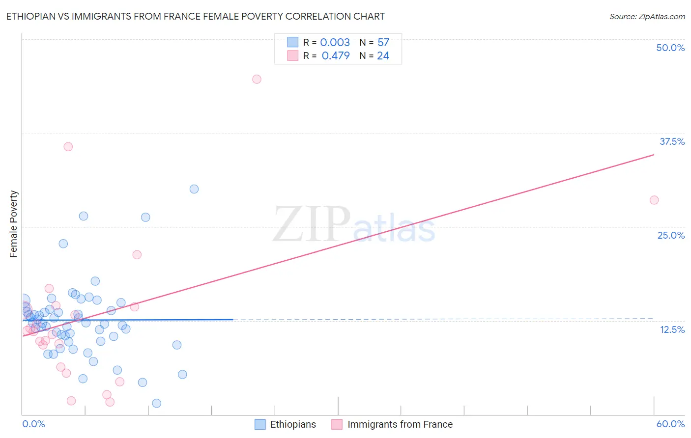 Ethiopian vs Immigrants from France Female Poverty