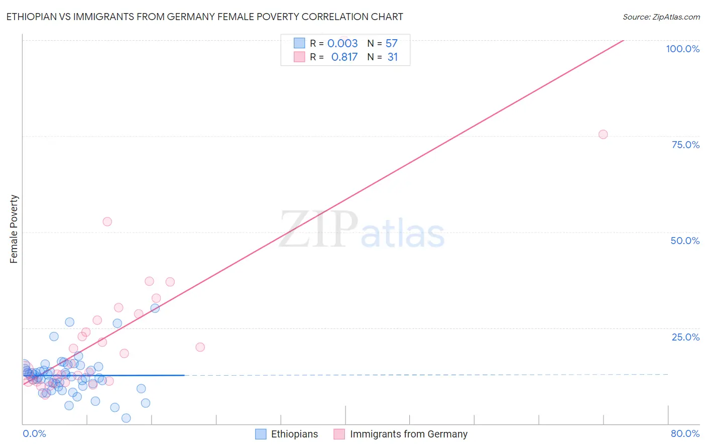 Ethiopian vs Immigrants from Germany Female Poverty