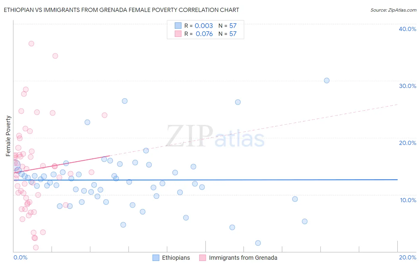 Ethiopian vs Immigrants from Grenada Female Poverty