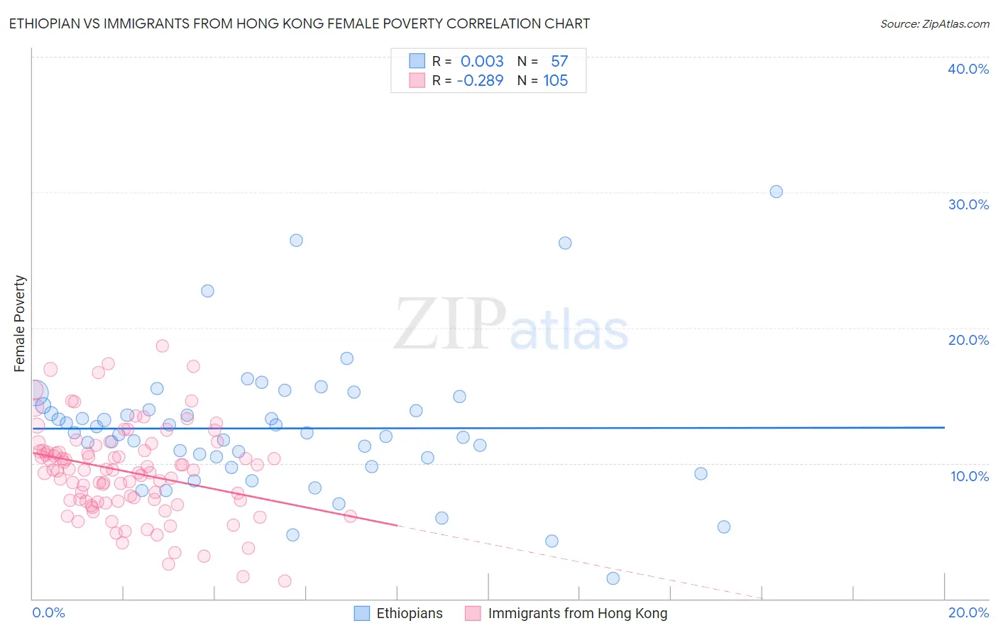 Ethiopian vs Immigrants from Hong Kong Female Poverty