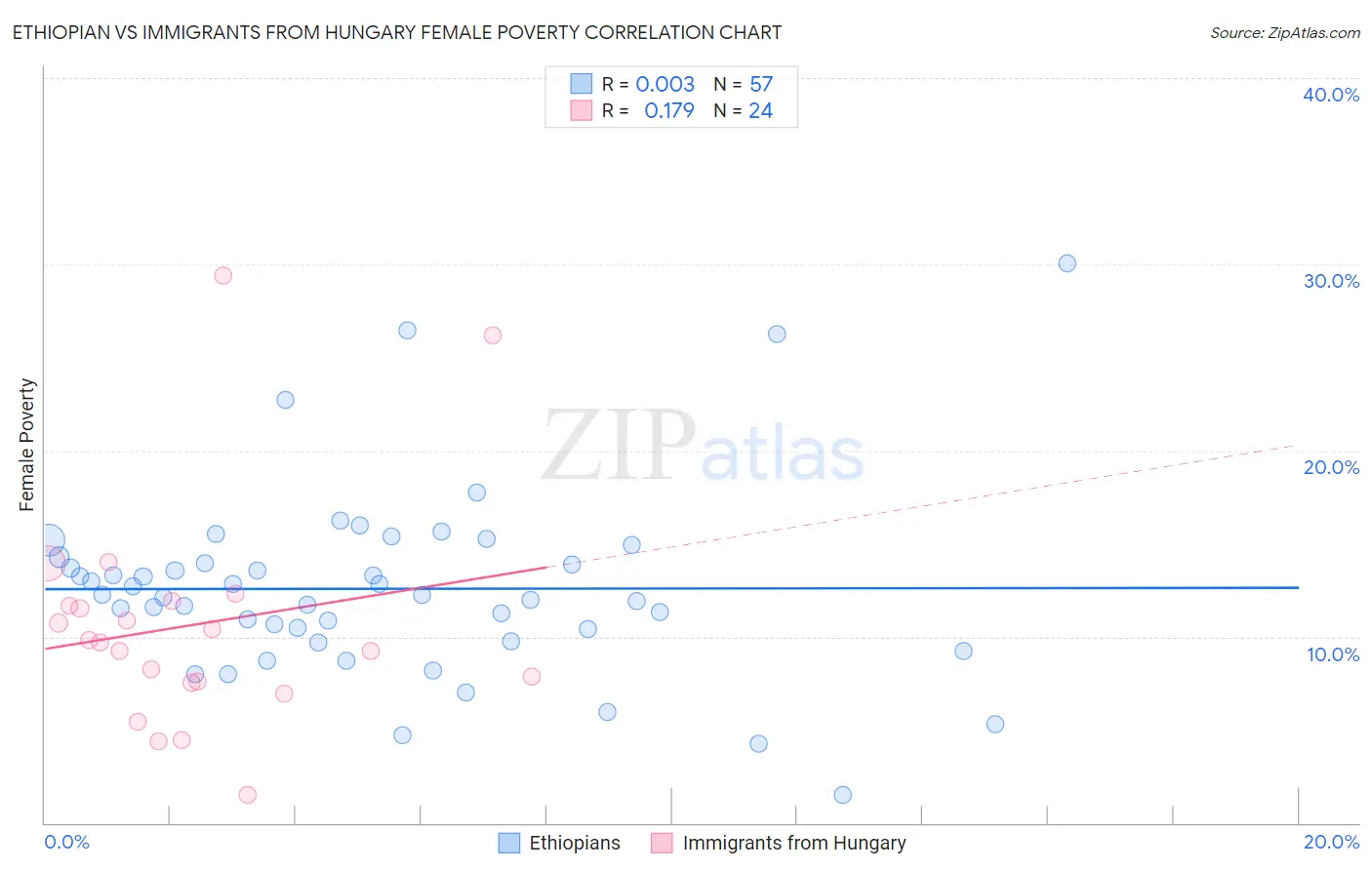 Ethiopian vs Immigrants from Hungary Female Poverty