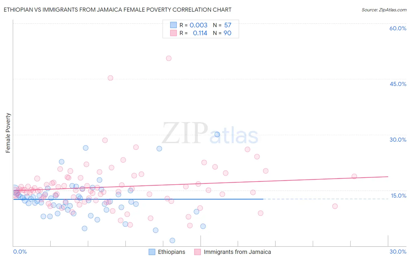 Ethiopian vs Immigrants from Jamaica Female Poverty