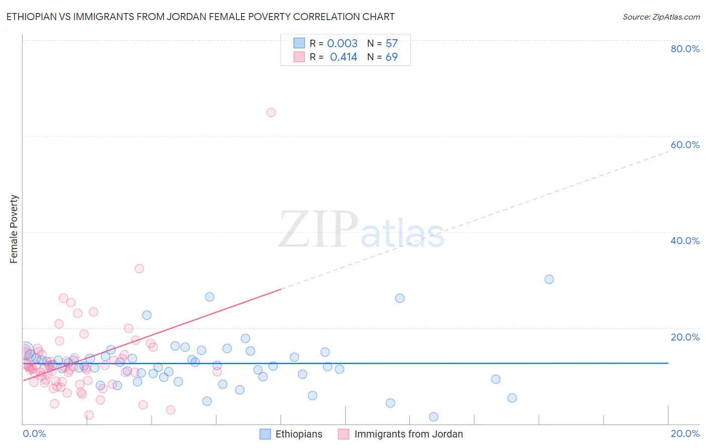 Ethiopian vs Immigrants from Jordan Female Poverty
