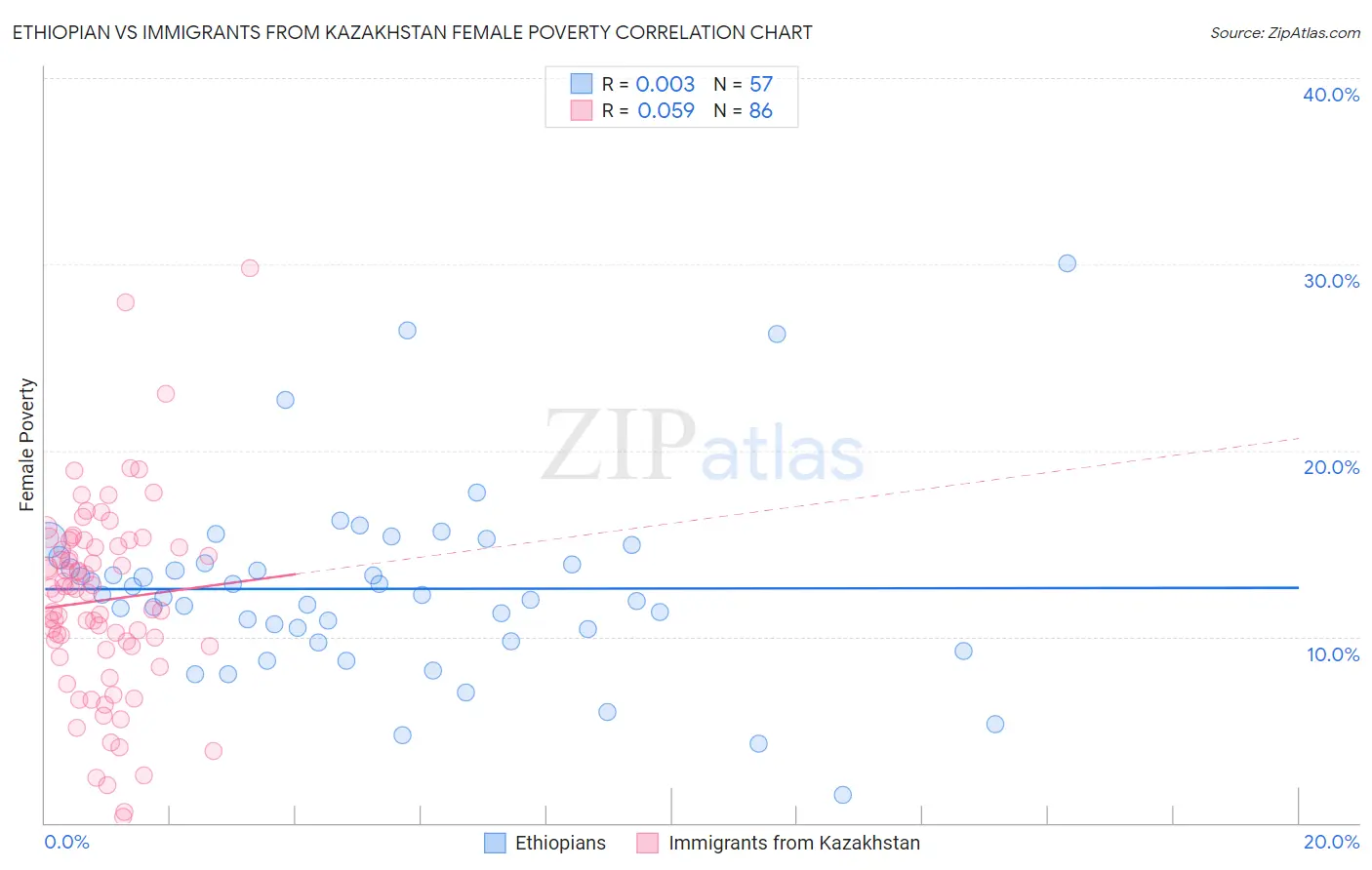 Ethiopian vs Immigrants from Kazakhstan Female Poverty