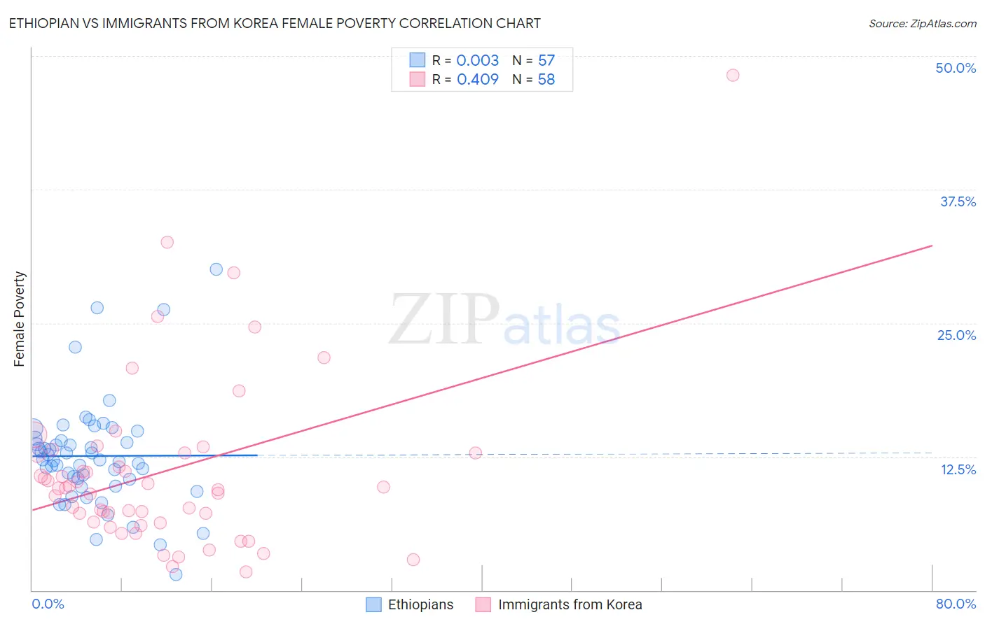 Ethiopian vs Immigrants from Korea Female Poverty