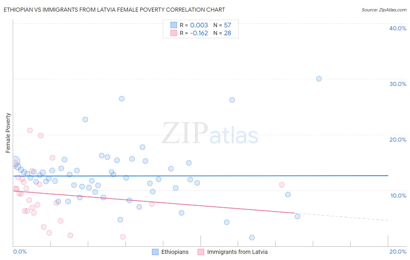 Ethiopian vs Immigrants from Latvia Female Poverty