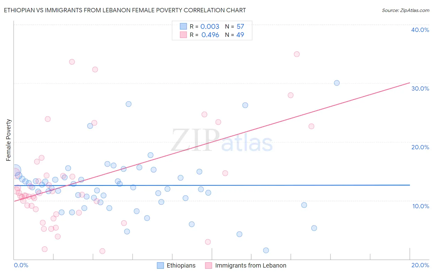 Ethiopian vs Immigrants from Lebanon Female Poverty