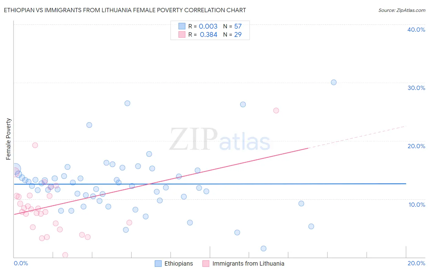 Ethiopian vs Immigrants from Lithuania Female Poverty