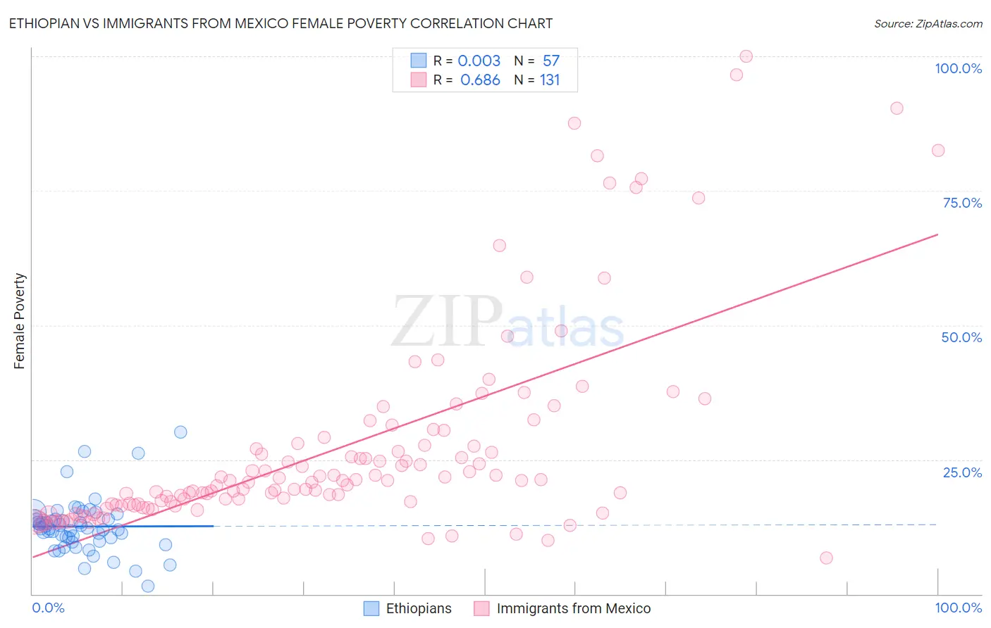 Ethiopian vs Immigrants from Mexico Female Poverty