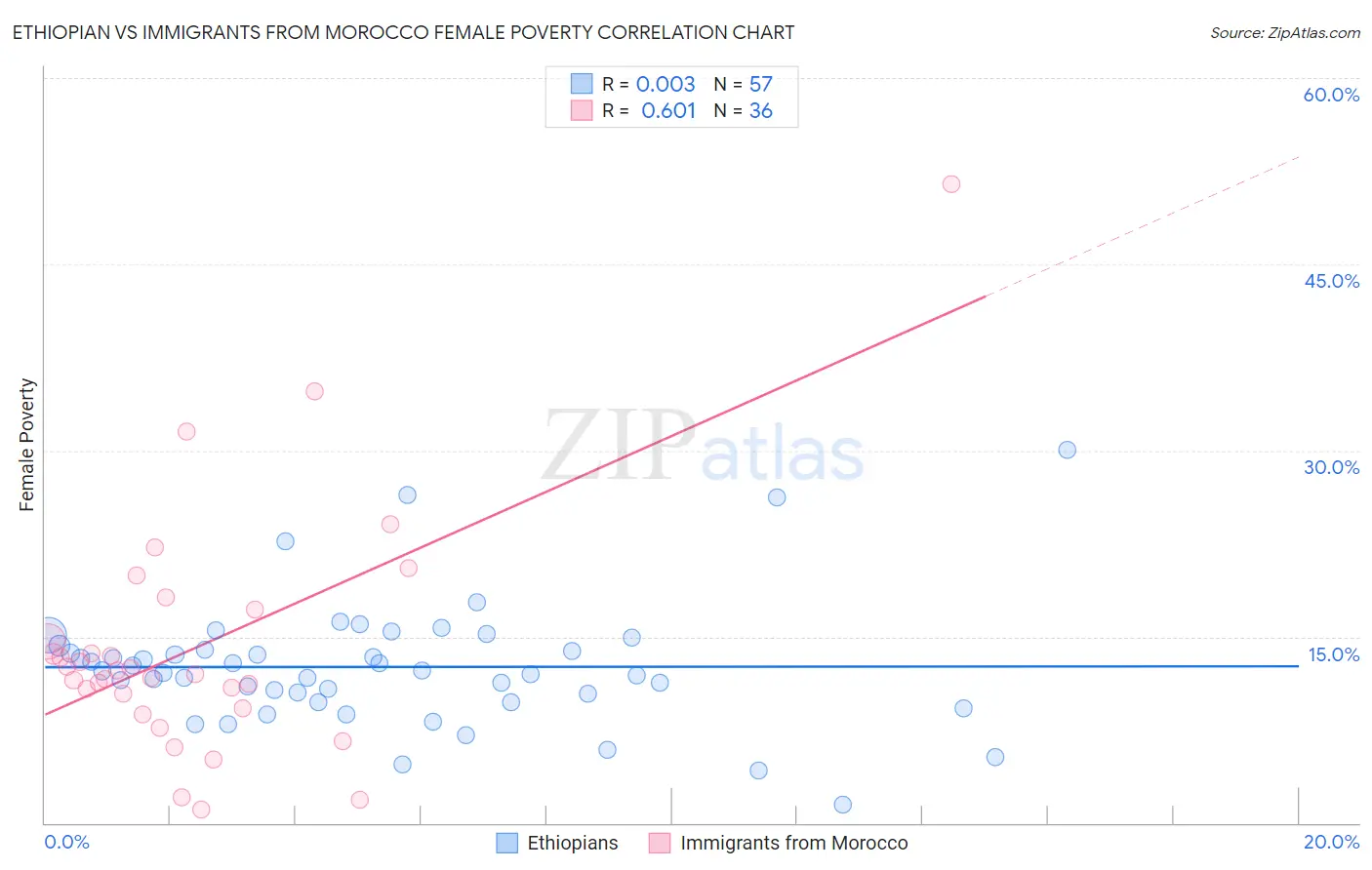 Ethiopian vs Immigrants from Morocco Female Poverty