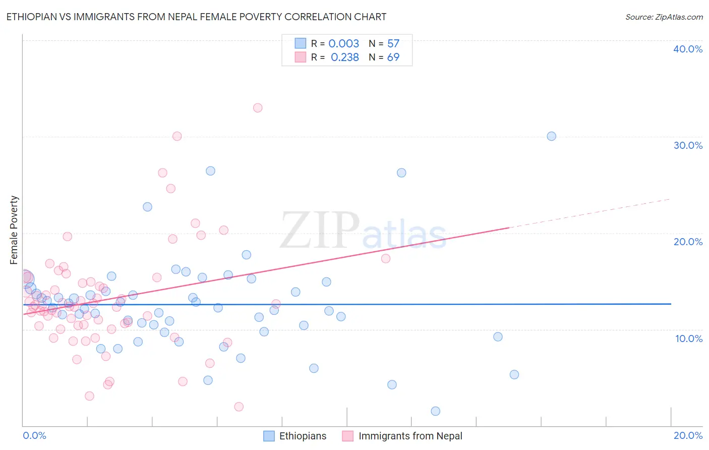 Ethiopian vs Immigrants from Nepal Female Poverty