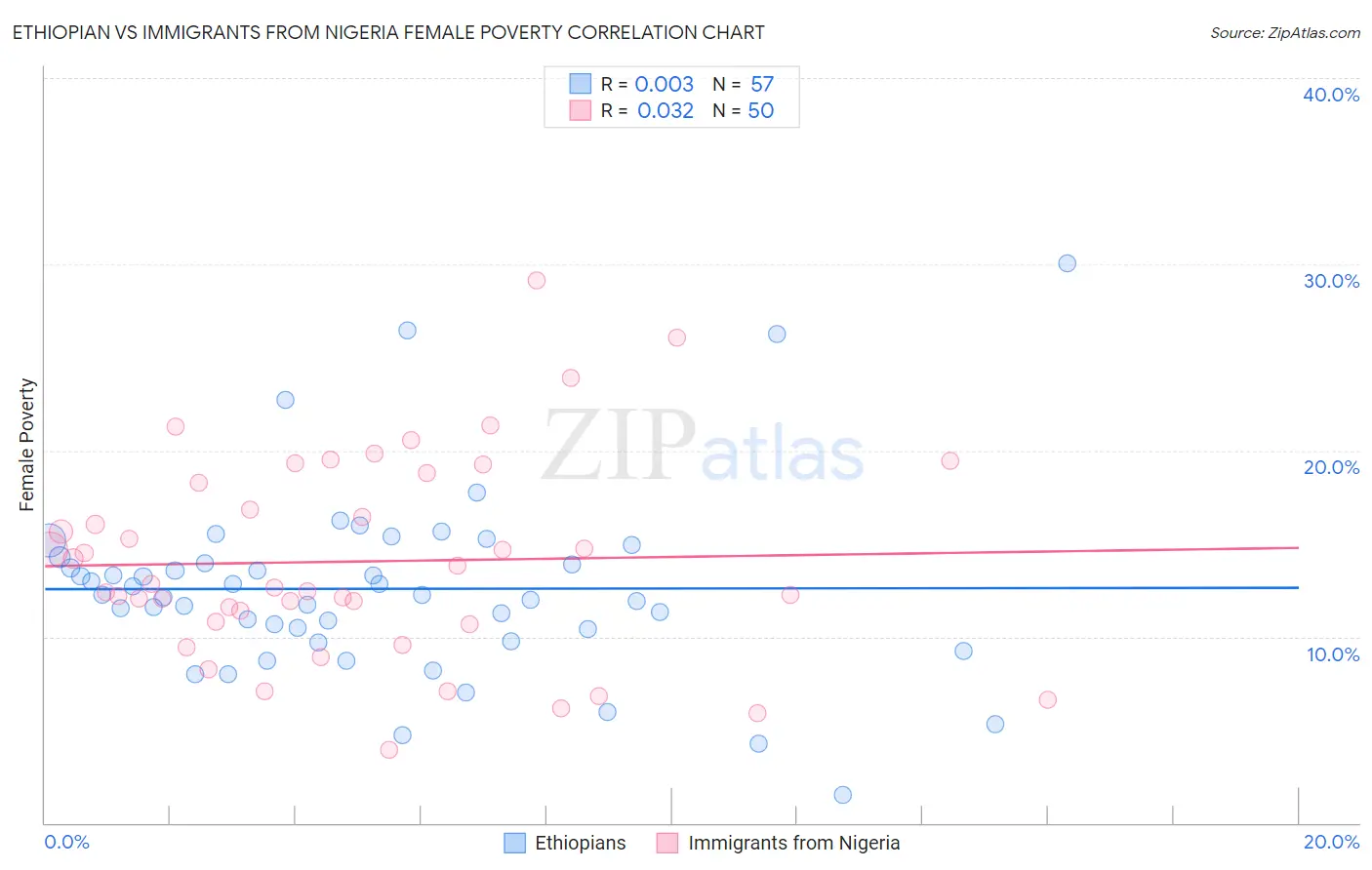 Ethiopian vs Immigrants from Nigeria Female Poverty