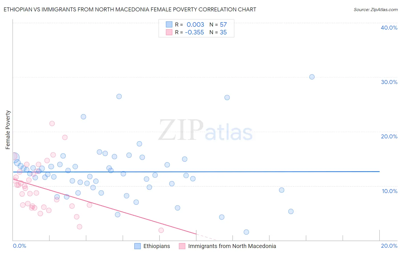 Ethiopian vs Immigrants from North Macedonia Female Poverty