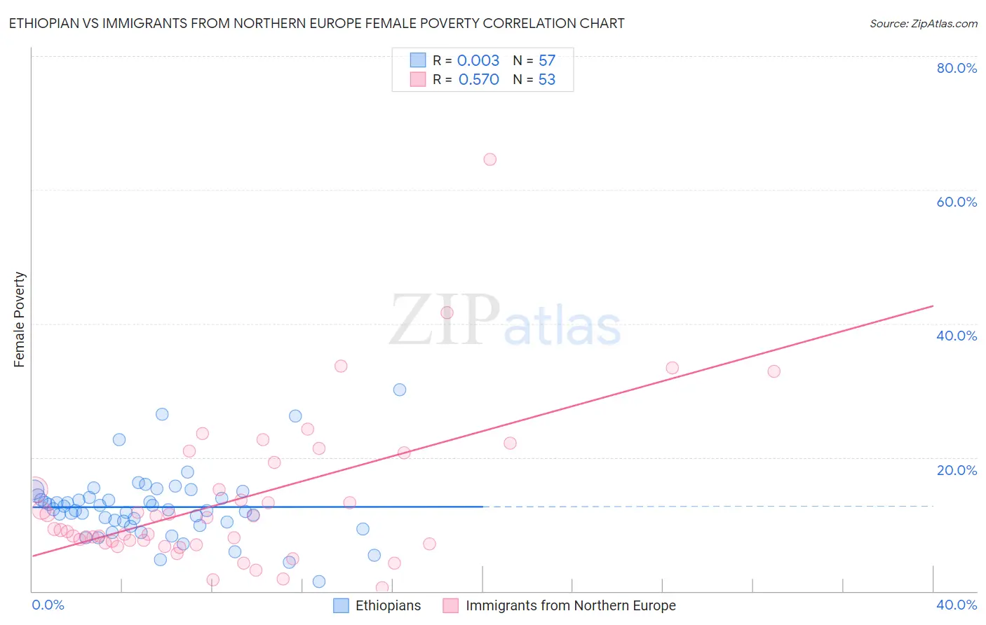 Ethiopian vs Immigrants from Northern Europe Female Poverty