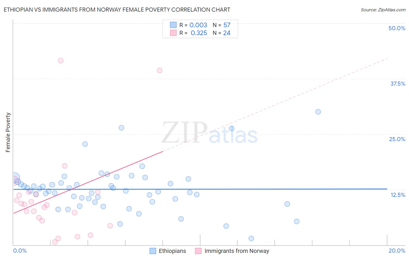 Ethiopian vs Immigrants from Norway Female Poverty