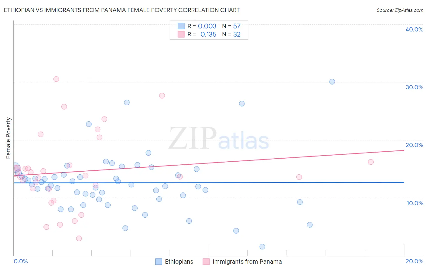 Ethiopian vs Immigrants from Panama Female Poverty