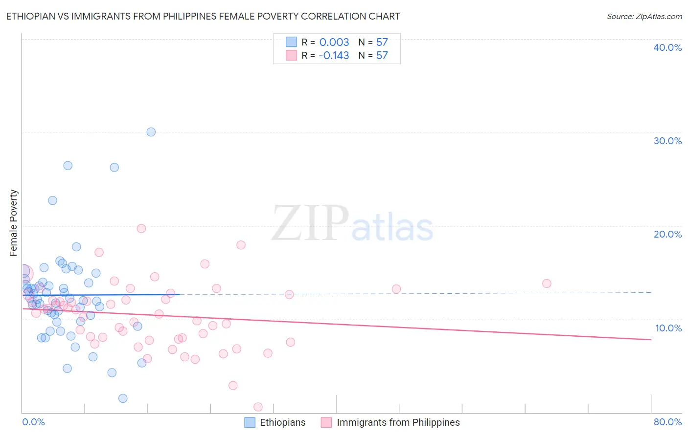 Ethiopian vs Immigrants from Philippines Female Poverty