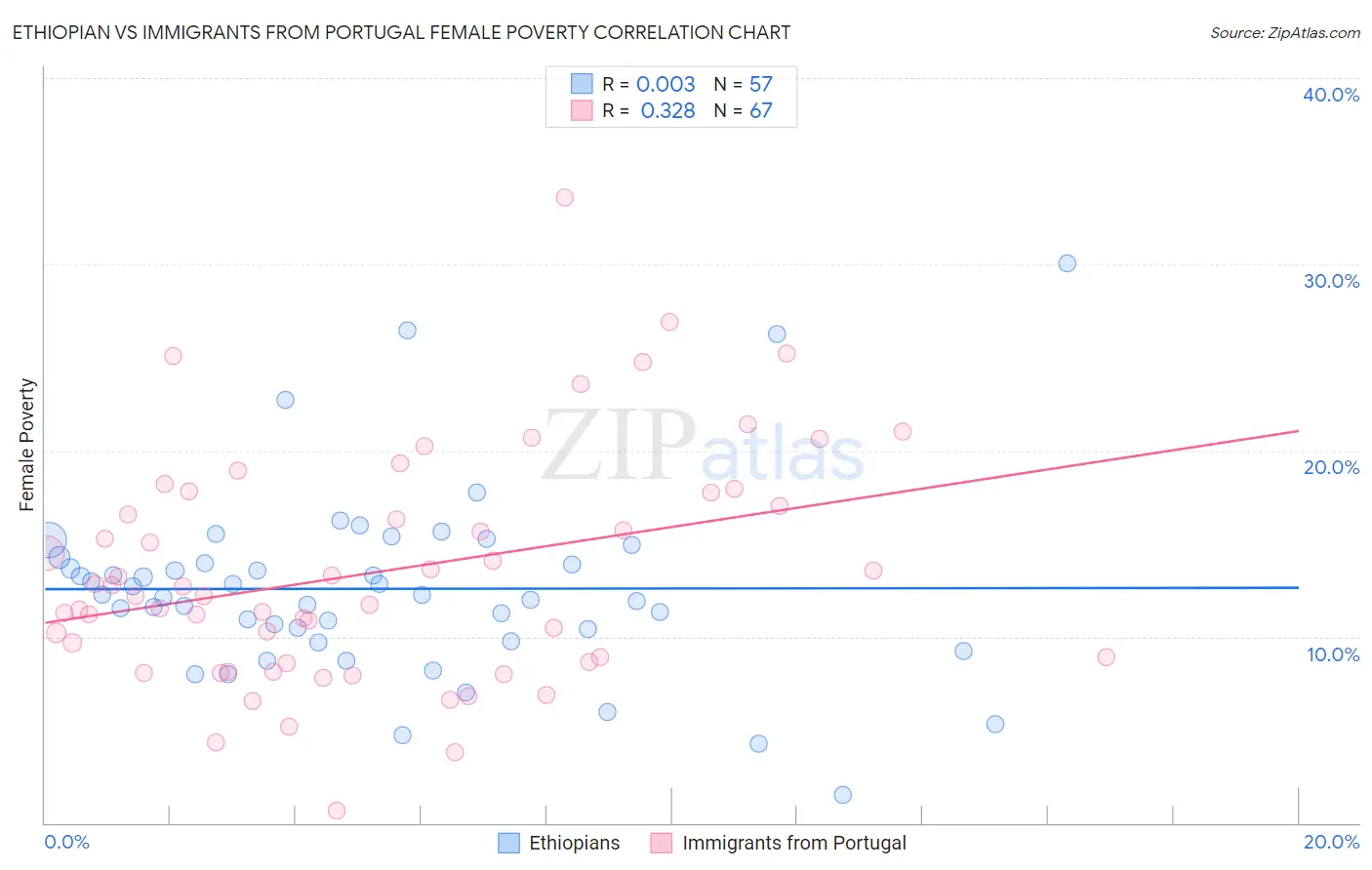 Ethiopian vs Immigrants from Portugal Female Poverty