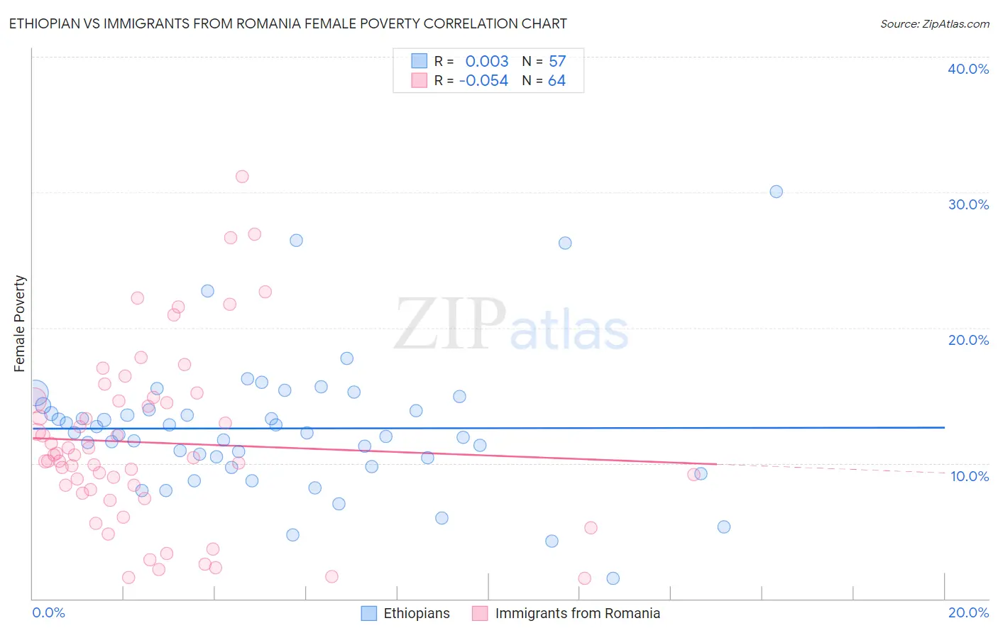 Ethiopian vs Immigrants from Romania Female Poverty
