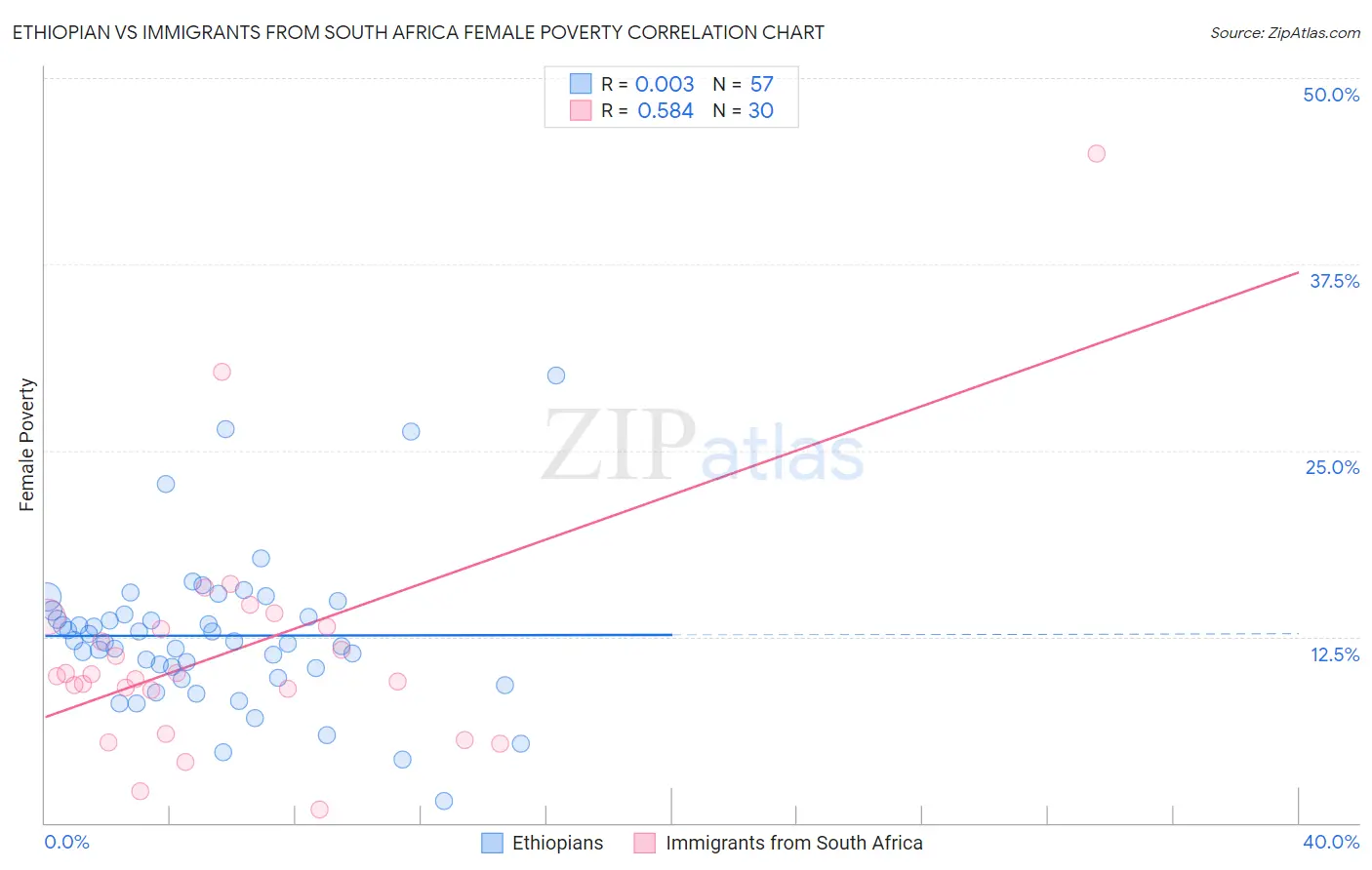 Ethiopian vs Immigrants from South Africa Female Poverty