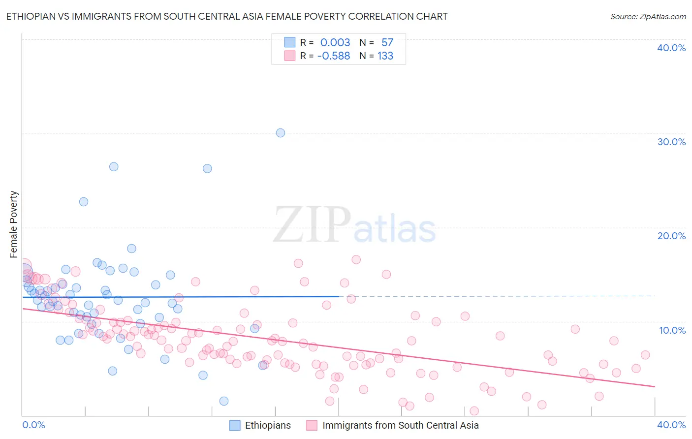 Ethiopian vs Immigrants from South Central Asia Female Poverty