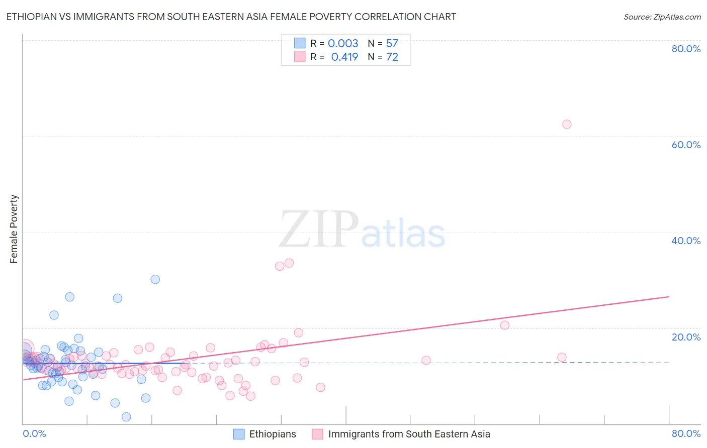 Ethiopian vs Immigrants from South Eastern Asia Female Poverty