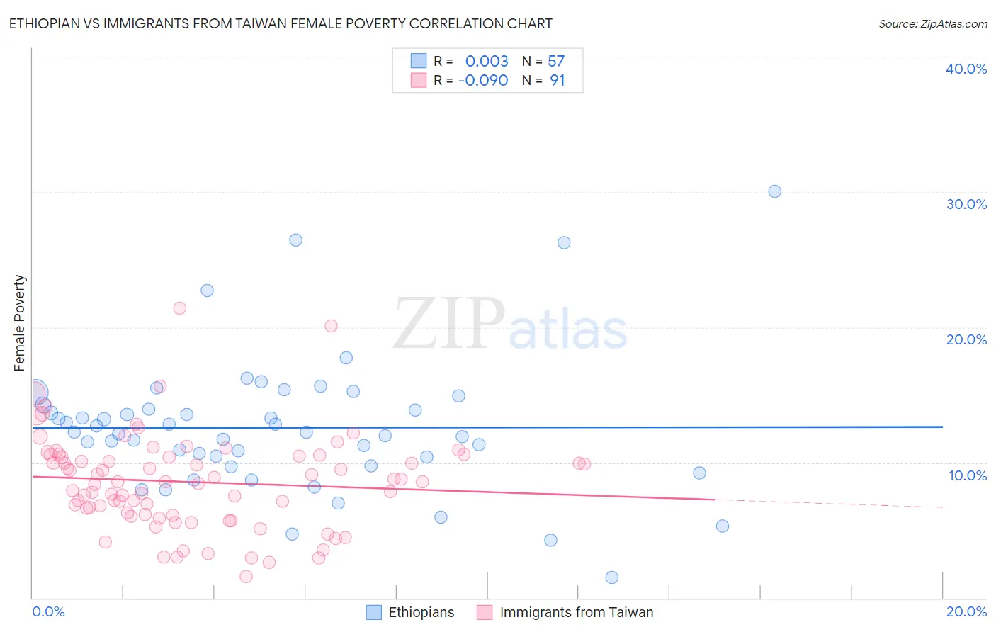 Ethiopian vs Immigrants from Taiwan Female Poverty