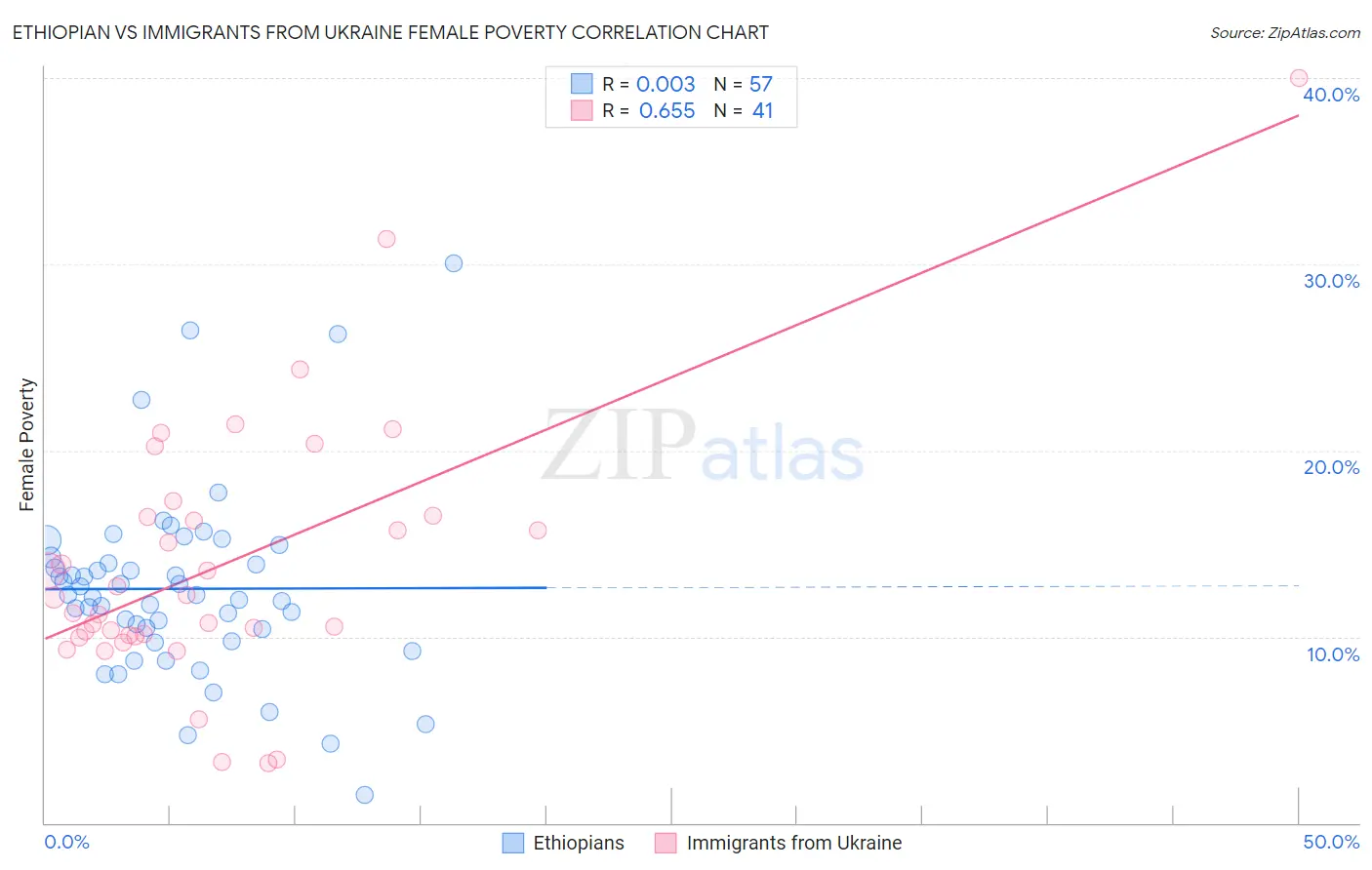 Ethiopian vs Immigrants from Ukraine Female Poverty