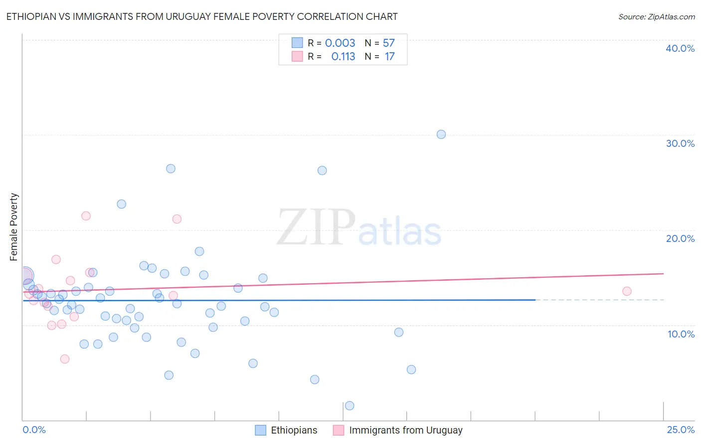 Ethiopian vs Immigrants from Uruguay Female Poverty