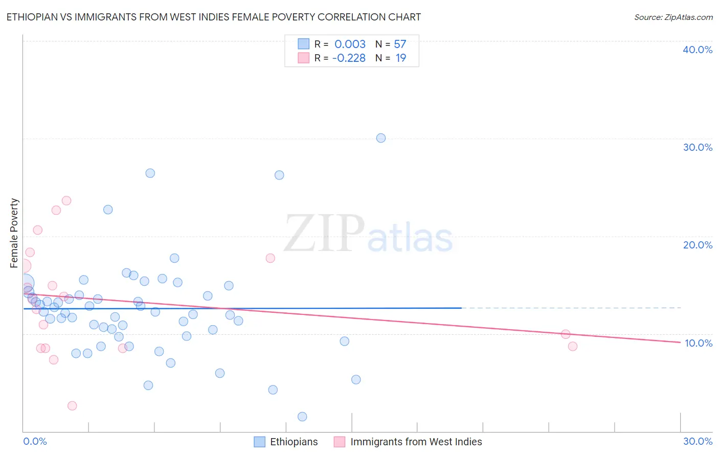 Ethiopian vs Immigrants from West Indies Female Poverty