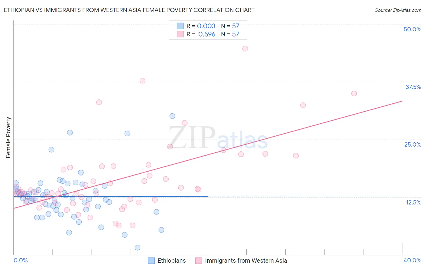 Ethiopian vs Immigrants from Western Asia Female Poverty