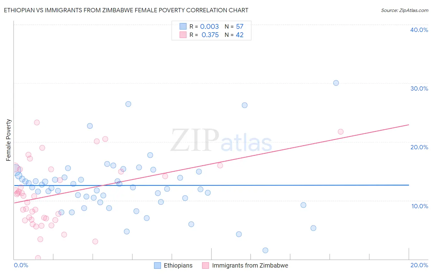 Ethiopian vs Immigrants from Zimbabwe Female Poverty