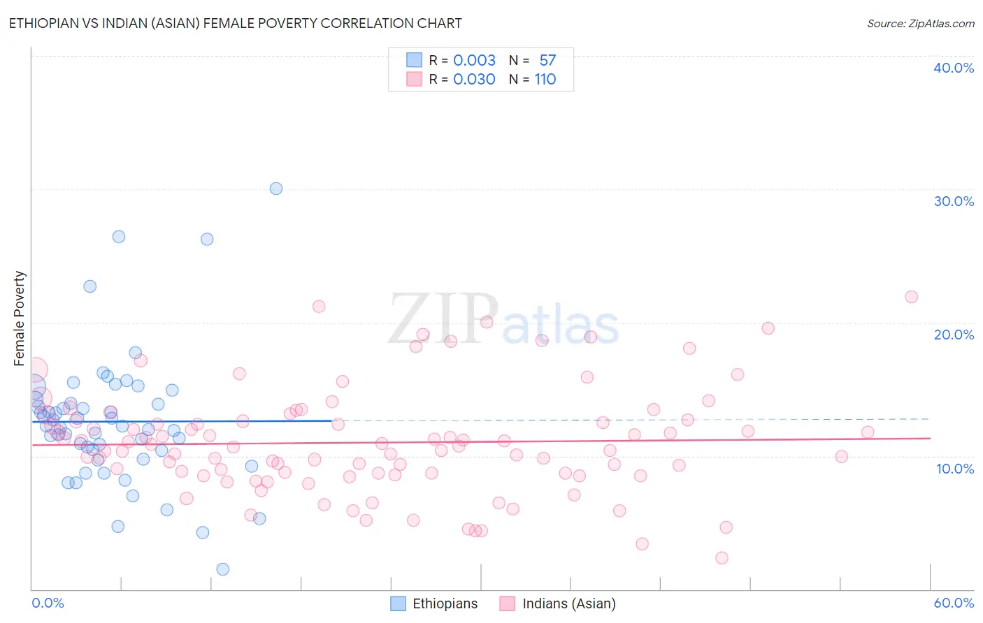 Ethiopian vs Indian (Asian) Female Poverty