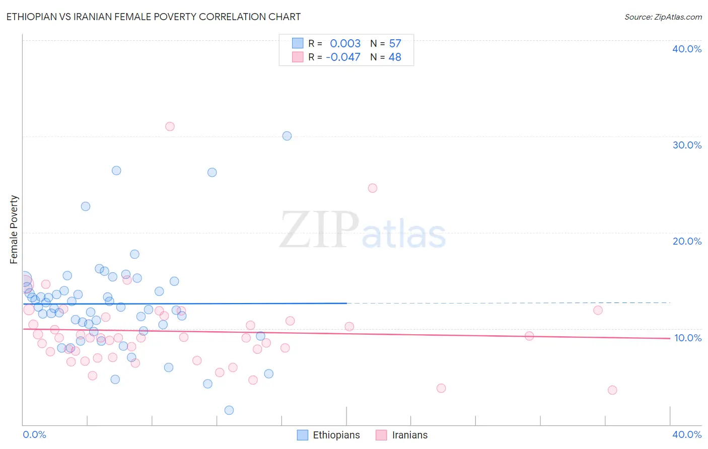 Ethiopian vs Iranian Female Poverty