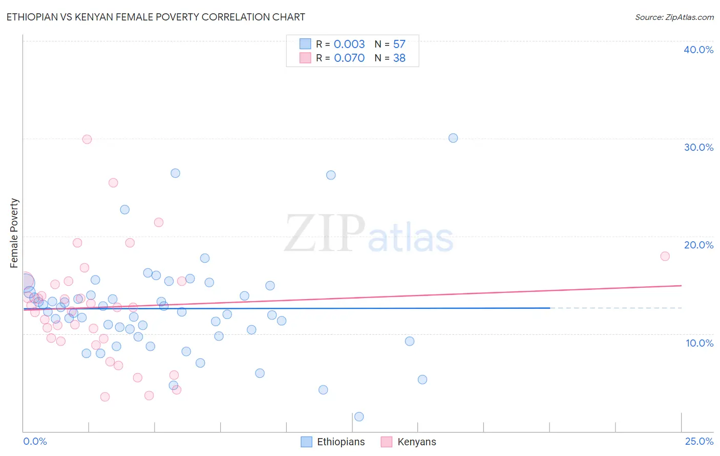 Ethiopian vs Kenyan Female Poverty