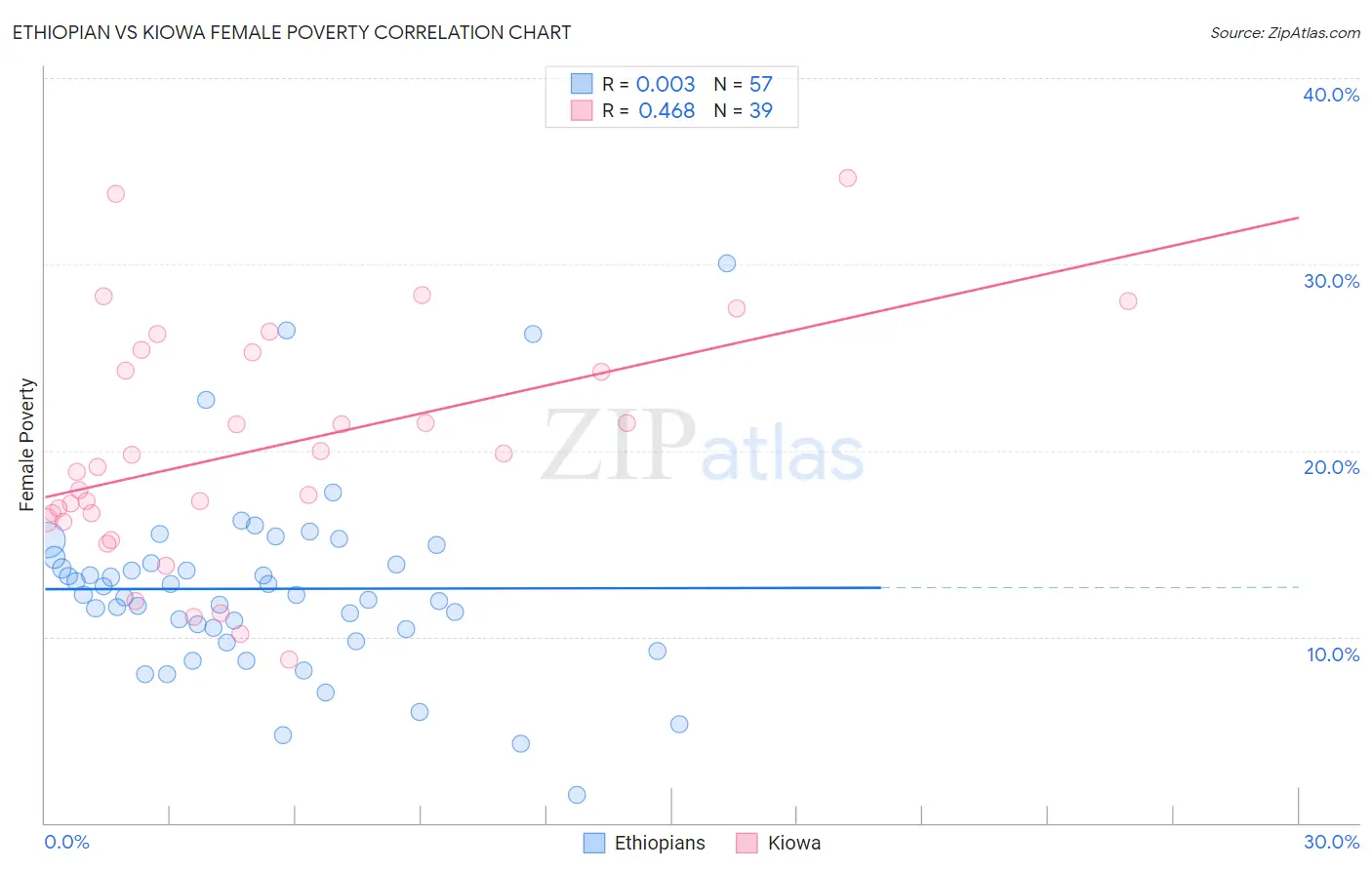 Ethiopian vs Kiowa Female Poverty