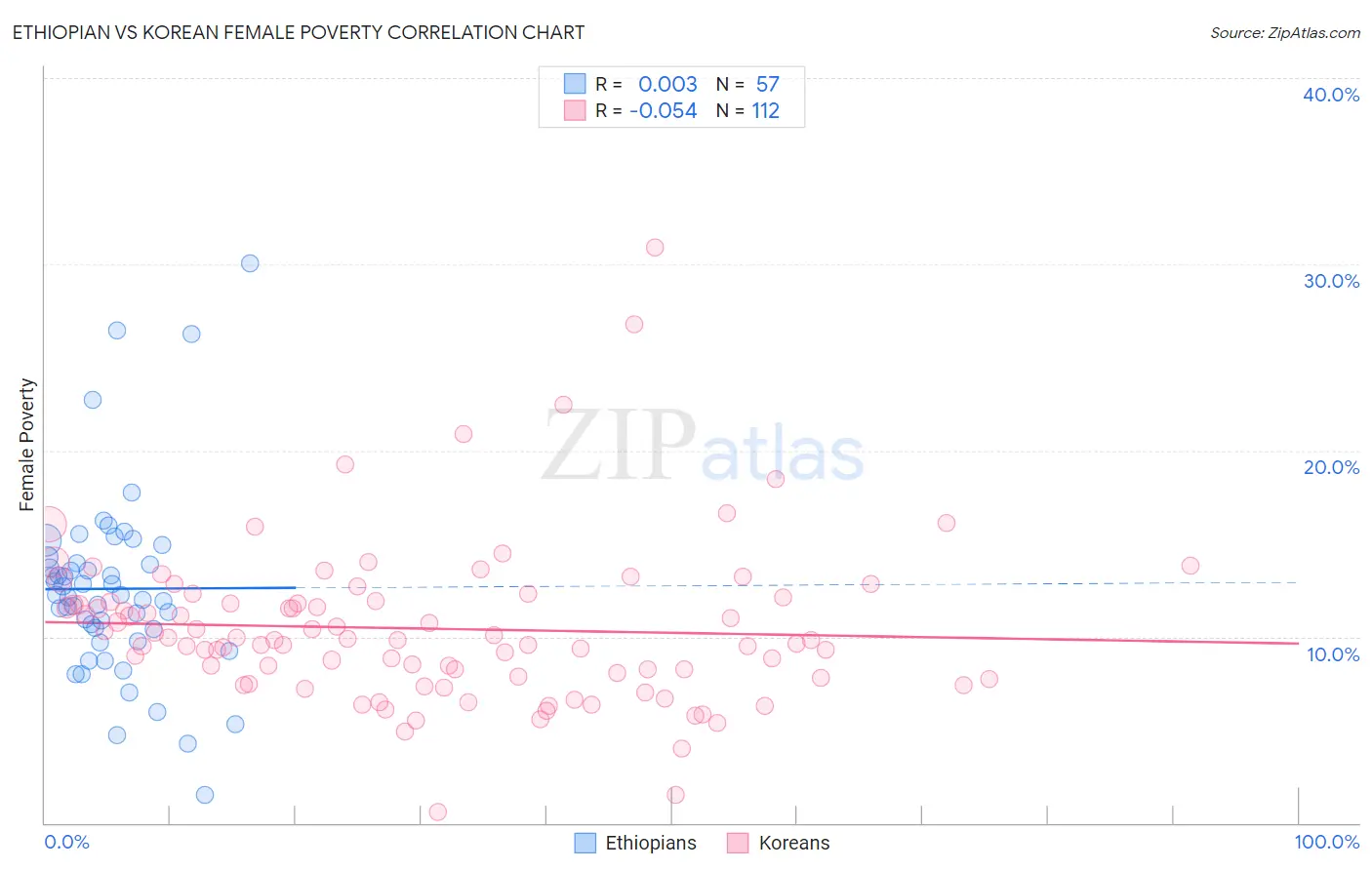 Ethiopian vs Korean Female Poverty