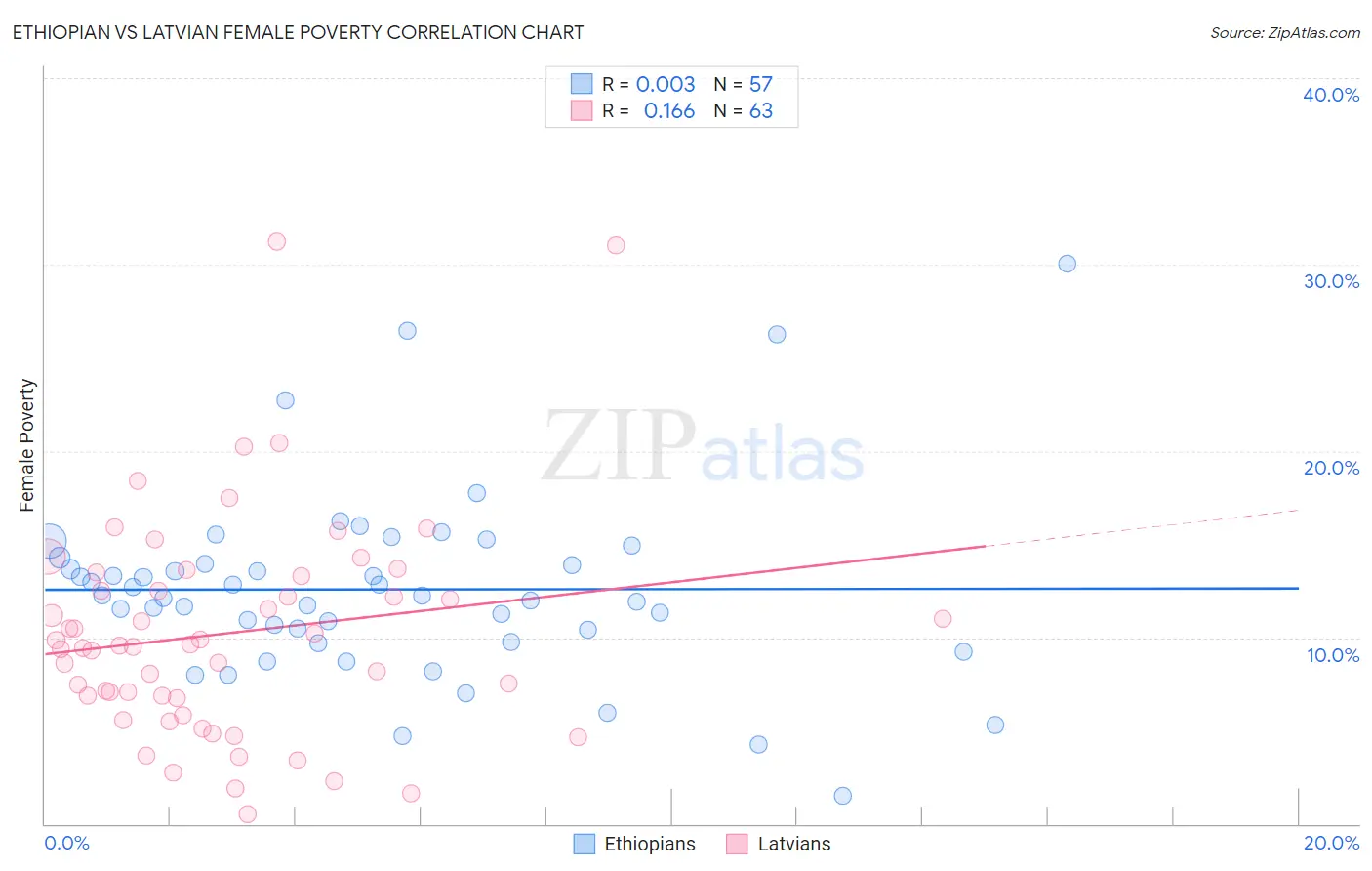 Ethiopian vs Latvian Female Poverty