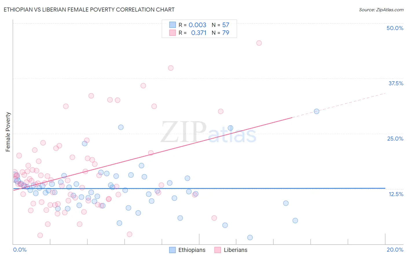 Ethiopian vs Liberian Female Poverty