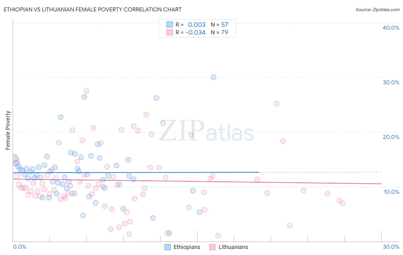 Ethiopian vs Lithuanian Female Poverty