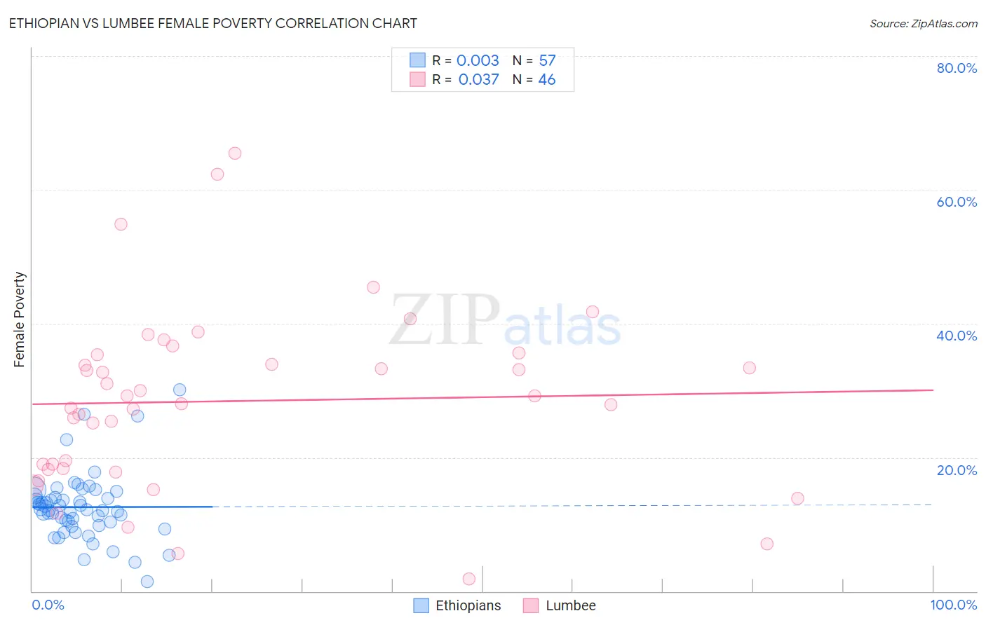 Ethiopian vs Lumbee Female Poverty