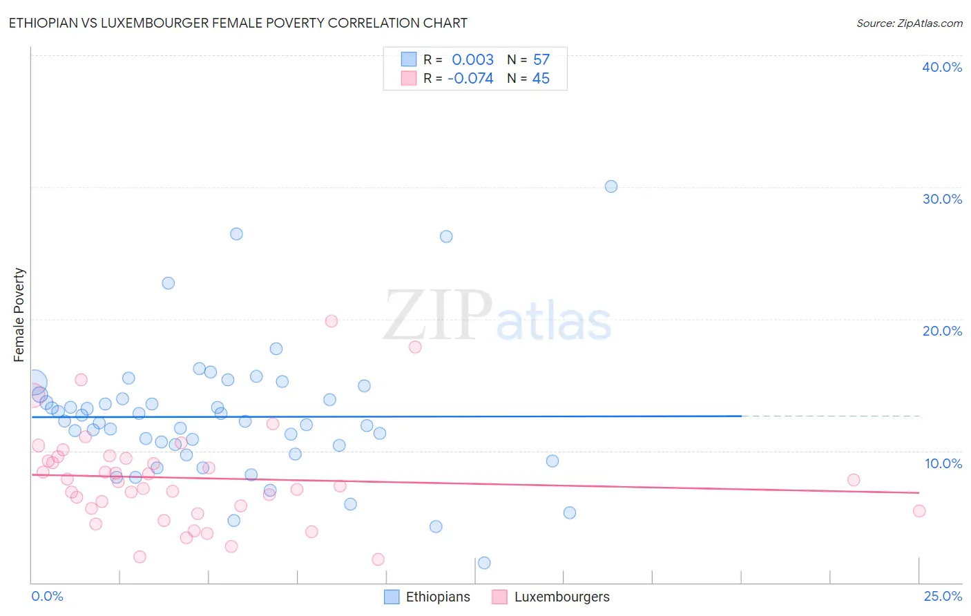 Ethiopian vs Luxembourger Female Poverty