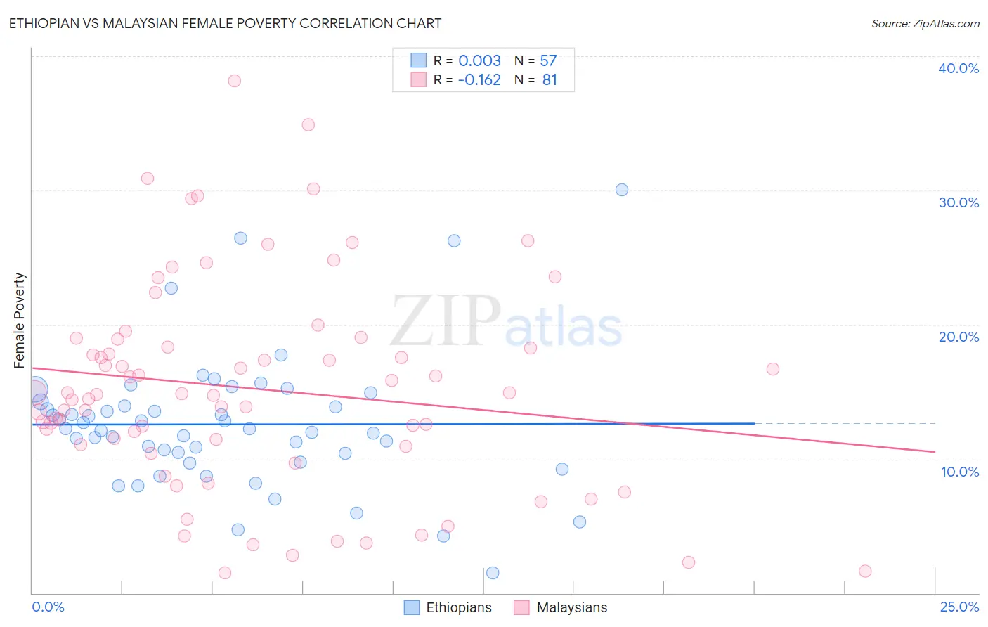 Ethiopian vs Malaysian Female Poverty