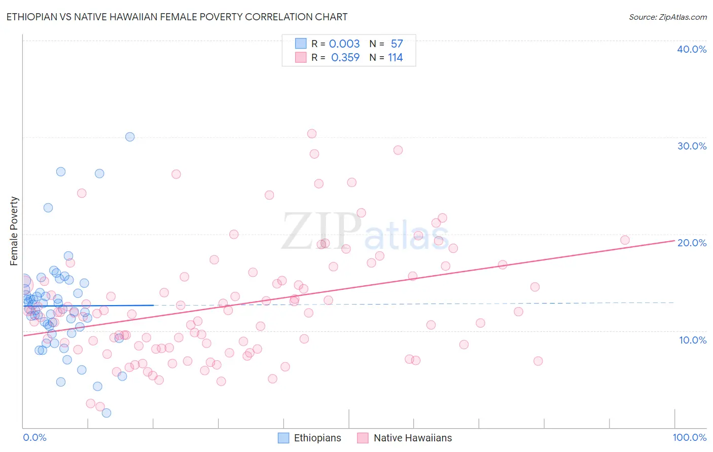 Ethiopian vs Native Hawaiian Female Poverty